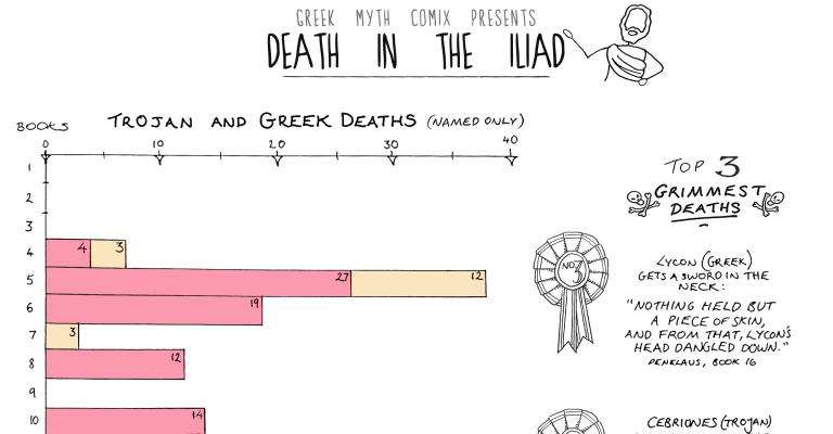 Tope 3 grimmest deaths in the Iliad