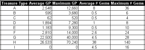 OD&D treasure type averages table